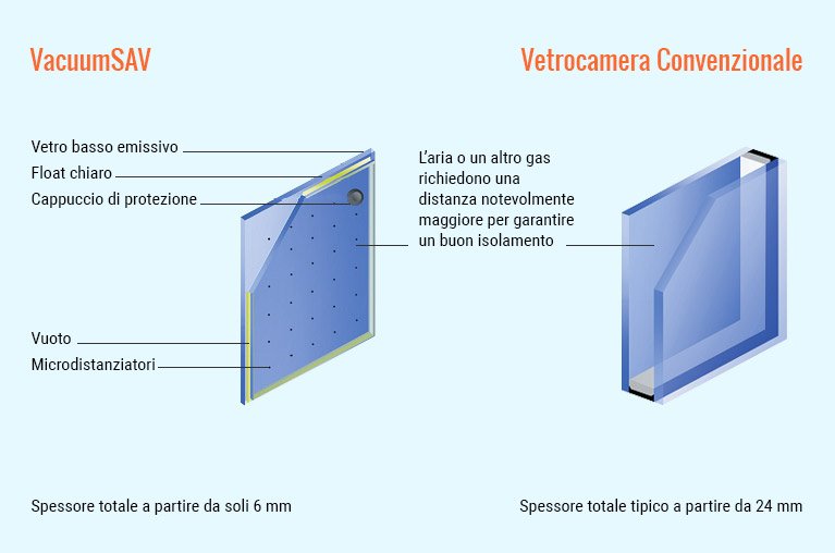 Funzionamento vetro sottovuoto