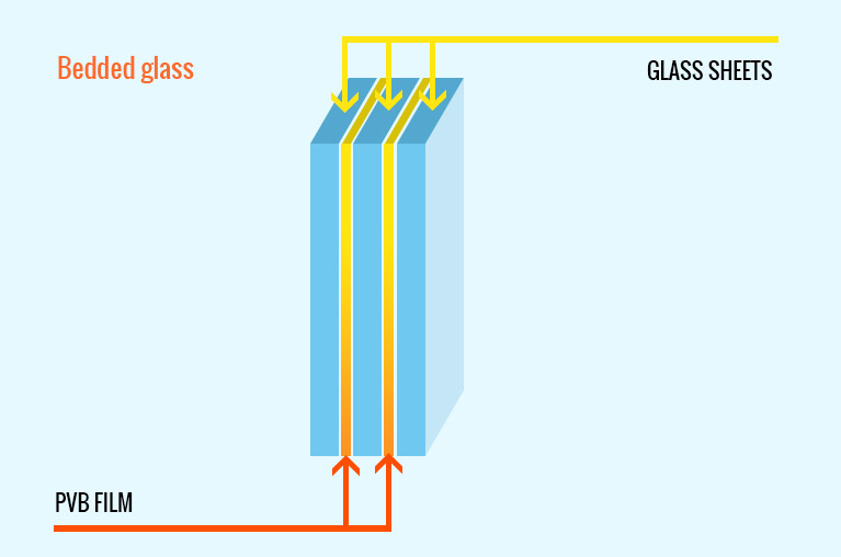 Funzionamento delle vetro stratificato